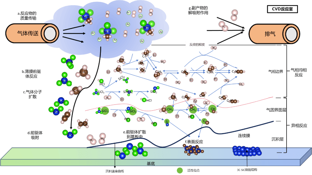 CVD reaction transfer steps